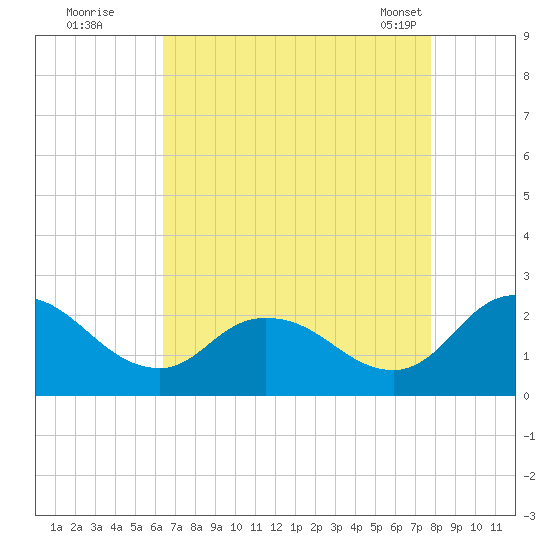 Roaring Point tide chart for Monday, August 22, 2022