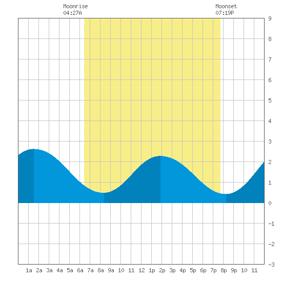 Roaring Point tide chart for Thursday, August 25, 2022
