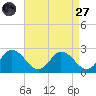 Roaring Point tide chart for Saturday, August 27, 2022