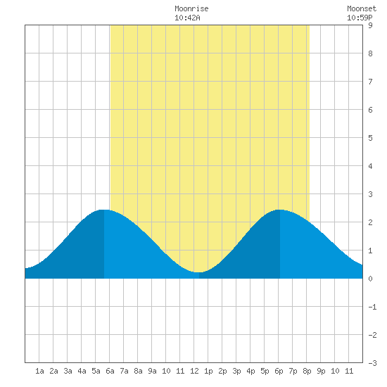 Roaring Point tide chart for Tuesday, August 2, 2022