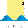 Roaring Point tide chart for Tuesday, August 2, 2022