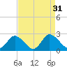 Roaring Point tide chart for Wednesday, August 31, 2022