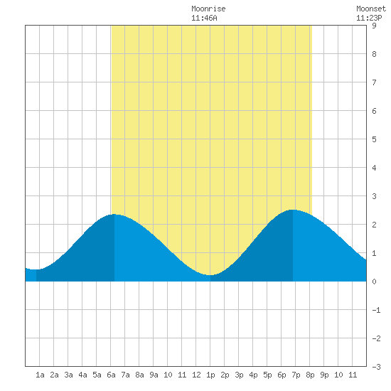 Roaring Point tide chart for Wednesday, August 3, 2022