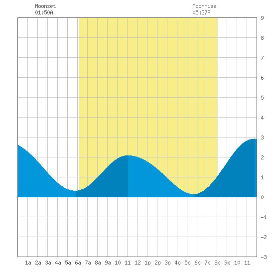 Roaring Point tide chart for Monday, August 8, 2022