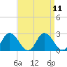 Roaring Point tide chart for Sunday, September 11, 2022