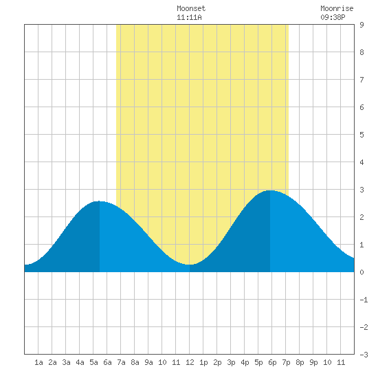 Roaring Point tide chart for Wednesday, September 14, 2022