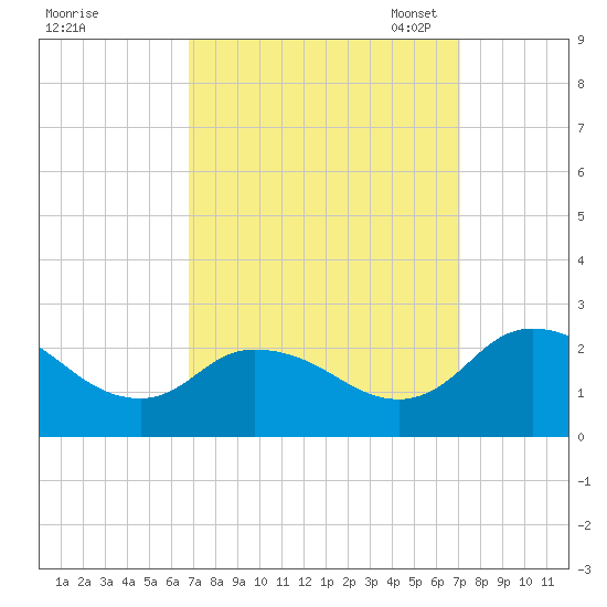 Roaring Point tide chart for Monday, September 19, 2022