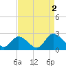 Roaring Point tide chart for Friday, September 2, 2022