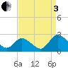 Roaring Point tide chart for Saturday, September 3, 2022