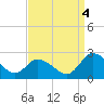 Roaring Point tide chart for Sunday, September 4, 2022