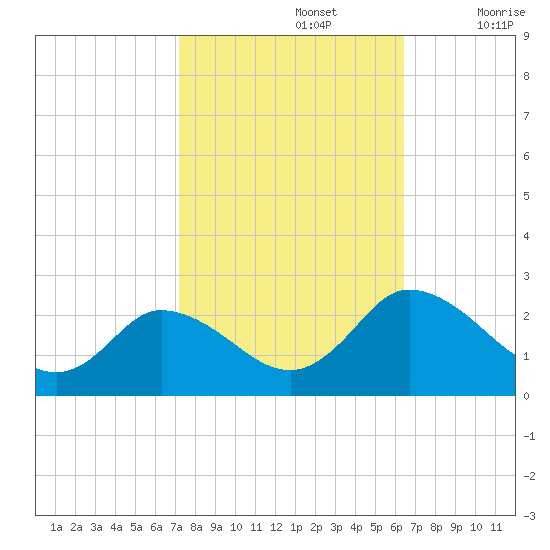 Roaring Point tide chart for Saturday, October 15, 2022
