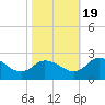 Roaring Point tide chart for Wednesday, October 19, 2022