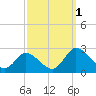 Roaring Point tide chart for Saturday, October 1, 2022