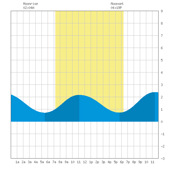 Roaring Point tide chart for Thursday, October 20, 2022