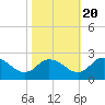 Roaring Point tide chart for Thursday, October 20, 2022