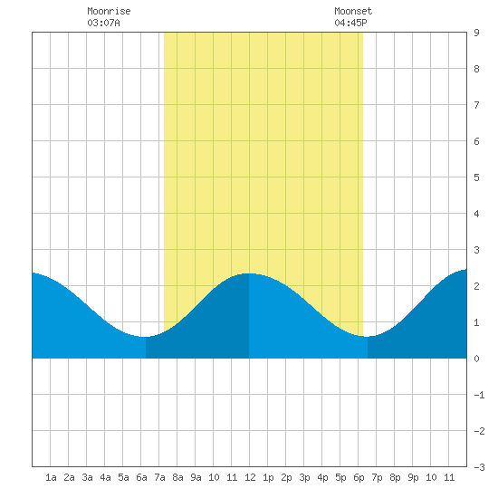 Roaring Point tide chart for Friday, October 21, 2022