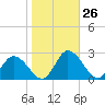 Roaring Point tide chart for Wednesday, October 26, 2022
