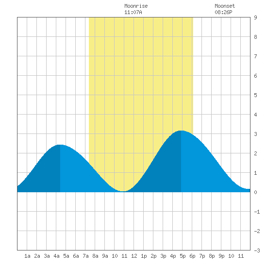 Roaring Point tide chart for Friday, October 28, 2022