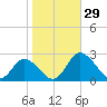 Roaring Point tide chart for Saturday, October 29, 2022