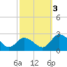 Roaring Point tide chart for Monday, October 3, 2022