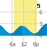 Roaring Point tide chart for Wednesday, October 5, 2022