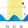 Roaring Point tide chart for Thursday, October 6, 2022