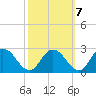 Roaring Point tide chart for Friday, October 7, 2022