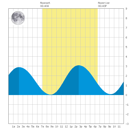 Roaring Point tide chart for Sunday, October 9, 2022