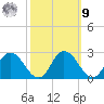 Roaring Point tide chart for Sunday, October 9, 2022