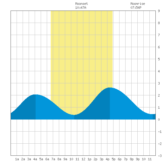 Roaring Point tide chart for Saturday, November 12, 2022
