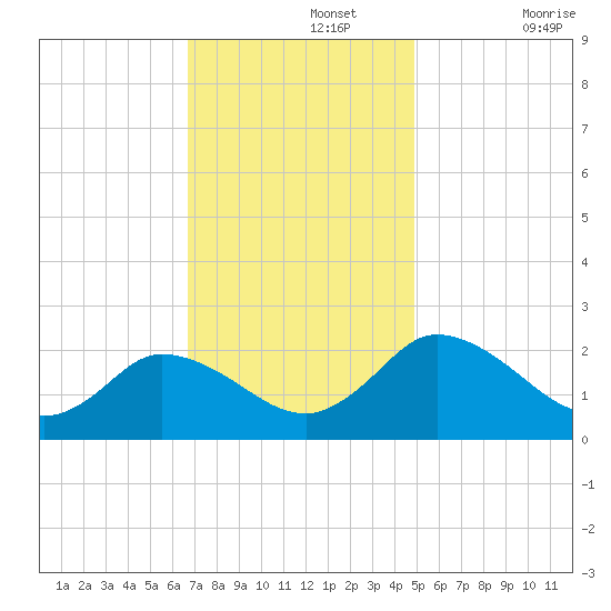 Roaring Point tide chart for Monday, November 14, 2022