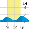 Roaring Point tide chart for Monday, November 14, 2022
