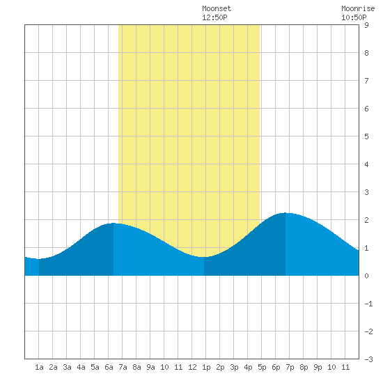 Roaring Point tide chart for Tuesday, November 15, 2022