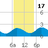 Roaring Point tide chart for Thursday, November 17, 2022