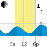 Roaring Point tide chart for Tuesday, November 1, 2022