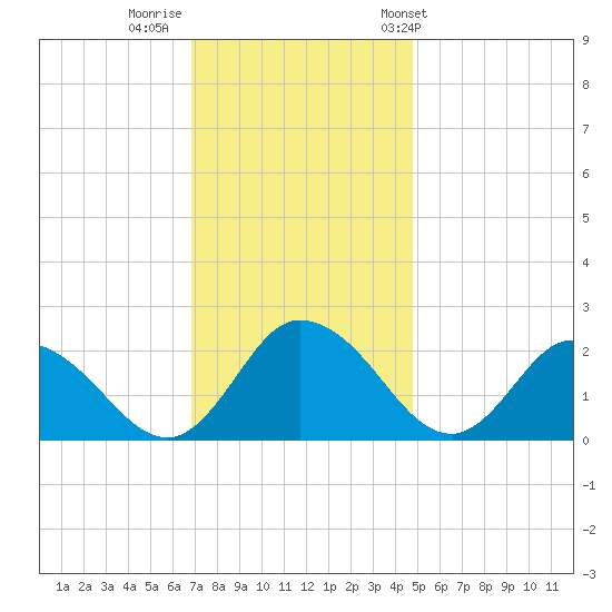 Roaring Point tide chart for Monday, November 21, 2022