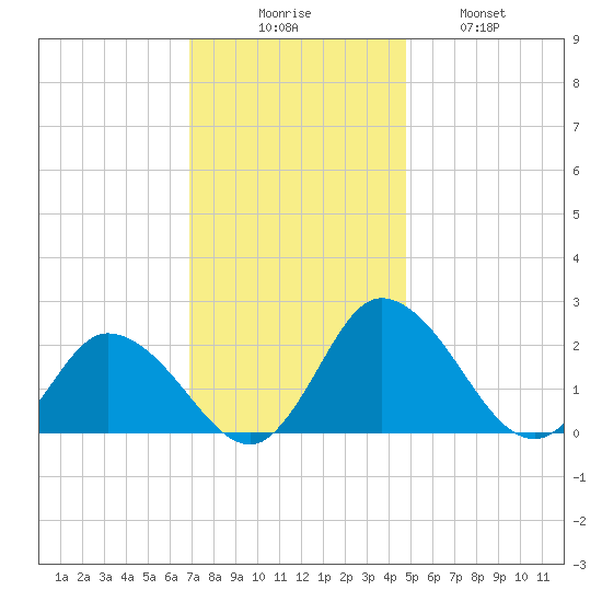 Roaring Point tide chart for Saturday, November 26, 2022