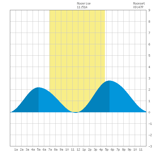 Roaring Point tide chart for Monday, November 28, 2022