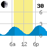 Roaring Point tide chart for Wednesday, November 30, 2022