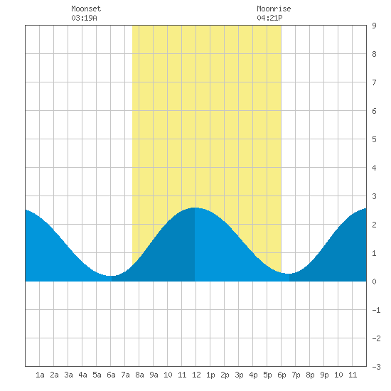 Roaring Point tide chart for Friday, November 4, 2022