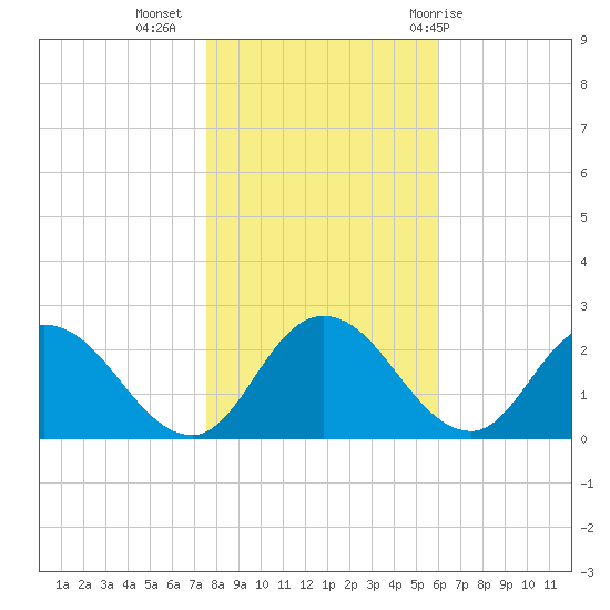 Roaring Point tide chart for Saturday, November 5, 2022