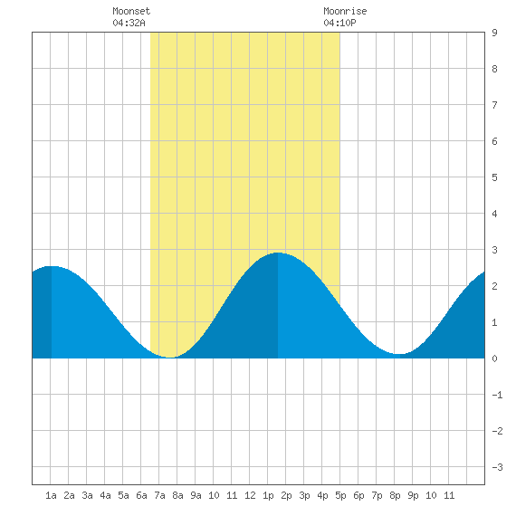 Roaring Point tide chart for Sunday, November 6, 2022