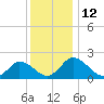 Roaring Point tide chart for Monday, December 12, 2022