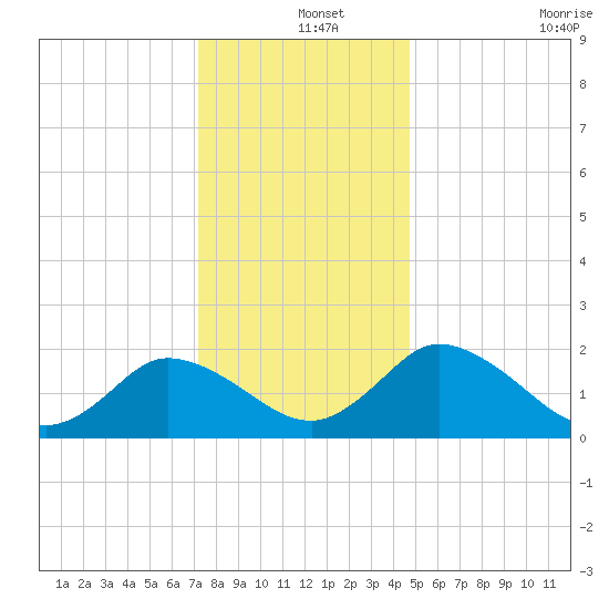 Roaring Point tide chart for Wednesday, December 14, 2022