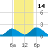 Roaring Point tide chart for Wednesday, December 14, 2022
