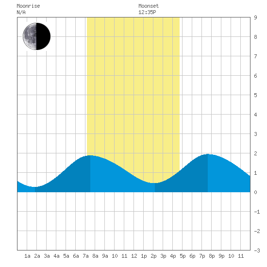 Roaring Point tide chart for Friday, December 16, 2022