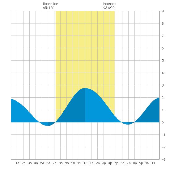 Roaring Point tide chart for Wednesday, December 21, 2022