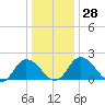 Roaring Point tide chart for Wednesday, December 28, 2022