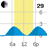 Roaring Point tide chart for Thursday, December 29, 2022