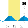 Roaring Point tide chart for Friday, December 30, 2022
